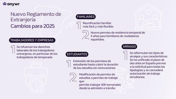 Resumen cambios del Nuevo Reglamento de Extranjería 2025 - Anywr Spain