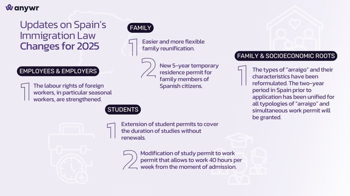 Updates on Spain's New Immigration Law 2025 - Anywr Spain