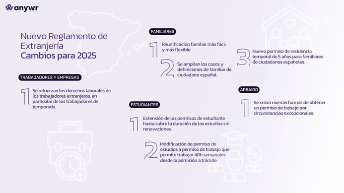 Resumen cambios del Nuevo Reglamento de Extranjería 2025 - Anywr Spain